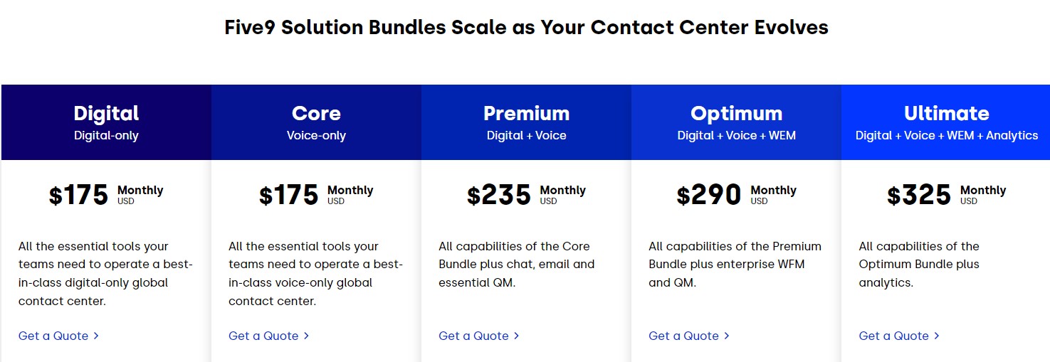 Precios de Five9 en julio 2024